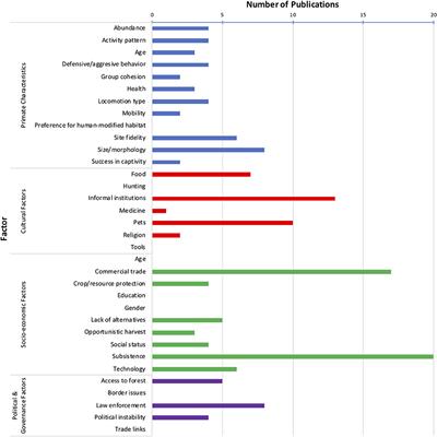 Social-Ecological Interactions Influencing Primate Harvest: Insights From Madagascar